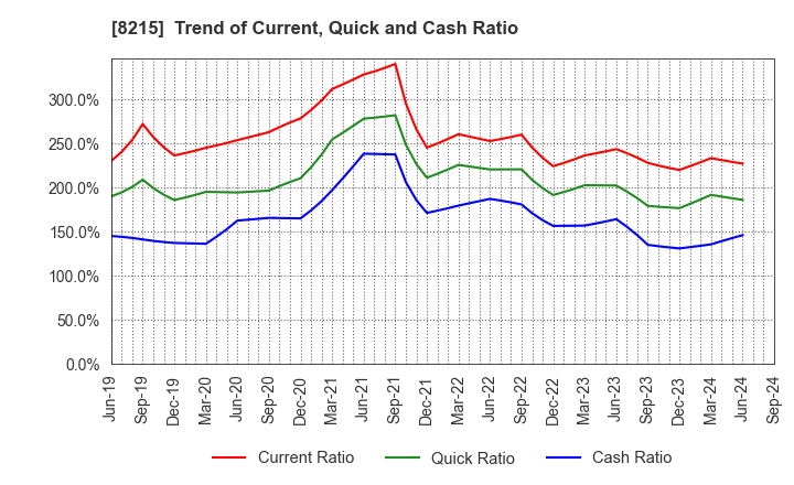 8215 GINZA YAMAGATAYA CO.,LTD.: Trend of Current, Quick and Cash Ratio