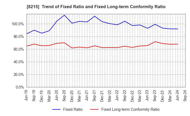 8215 GINZA YAMAGATAYA CO.,LTD.: Trend of Fixed Ratio and Fixed Long-term Conformity Ratio