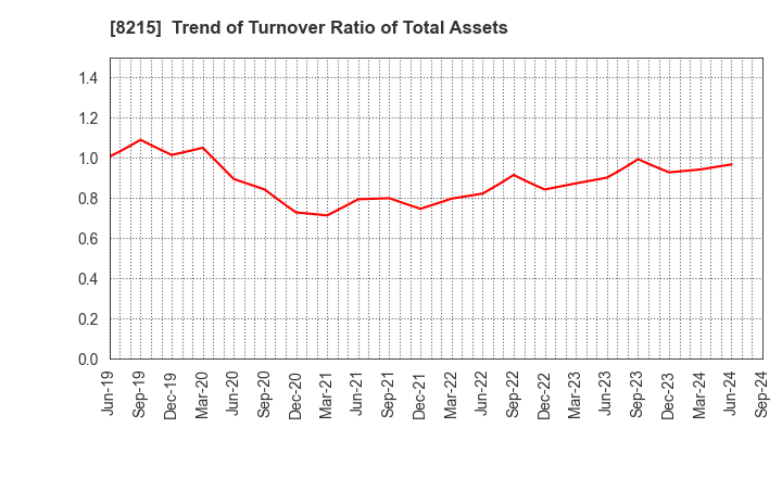 8215 GINZA YAMAGATAYA CO.,LTD.: Trend of Turnover Ratio of Total Assets