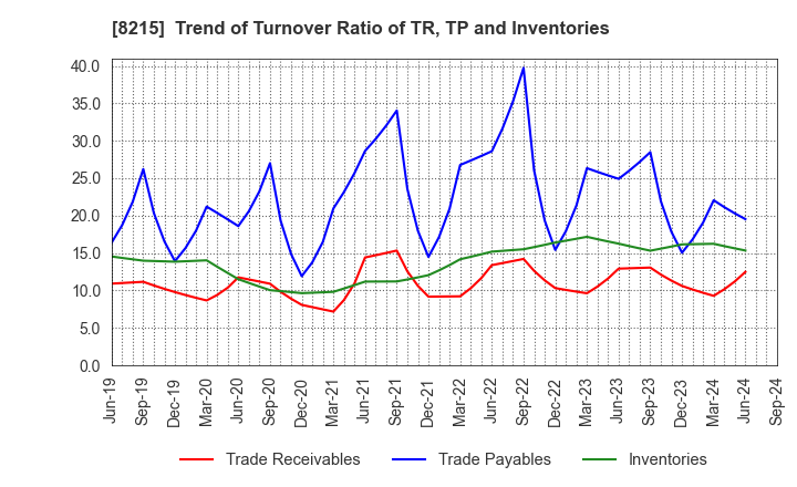 8215 GINZA YAMAGATAYA CO.,LTD.: Trend of Turnover Ratio of TR, TP and Inventories