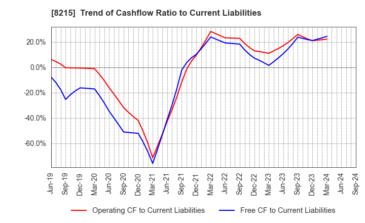 8215 GINZA YAMAGATAYA CO.,LTD.: Trend of Cashflow Ratio to Current Liabilities