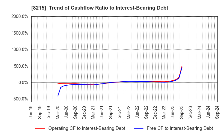 8215 GINZA YAMAGATAYA CO.,LTD.: Trend of Cashflow Ratio to Interest-Bearing Debt