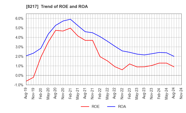 8217 OKUWA CO., LTD.: Trend of ROE and ROA