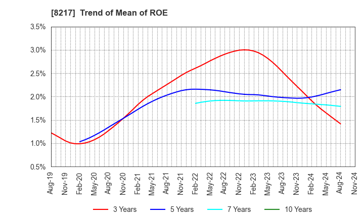 8217 OKUWA CO., LTD.: Trend of Mean of ROE