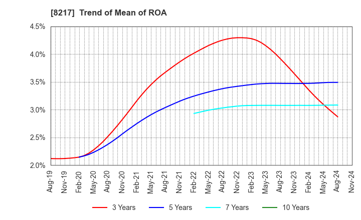 8217 OKUWA CO., LTD.: Trend of Mean of ROA