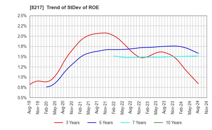 8217 OKUWA CO., LTD.: Trend of StDev of ROE