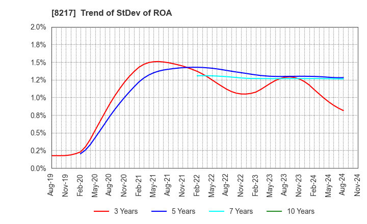 8217 OKUWA CO., LTD.: Trend of StDev of ROA