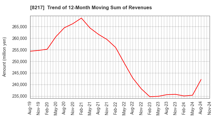 8217 OKUWA CO., LTD.: Trend of 12-Month Moving Sum of Revenues