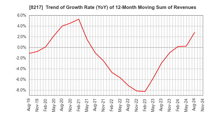 8217 OKUWA CO., LTD.: Trend of Growth Rate (YoY) of 12-Month Moving Sum of Revenues