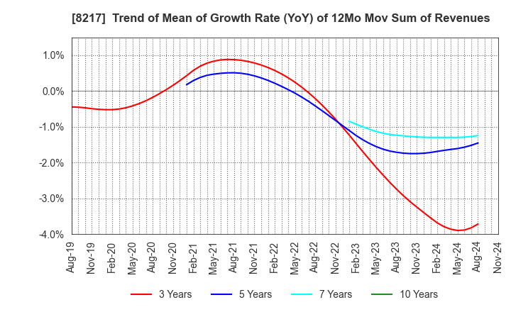 8217 OKUWA CO., LTD.: Trend of Mean of Growth Rate (YoY) of 12Mo Mov Sum of Revenues