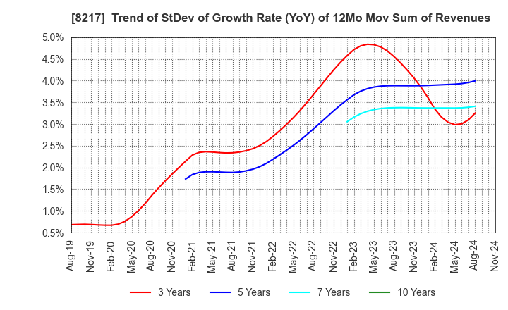 8217 OKUWA CO., LTD.: Trend of StDev of Growth Rate (YoY) of 12Mo Mov Sum of Revenues