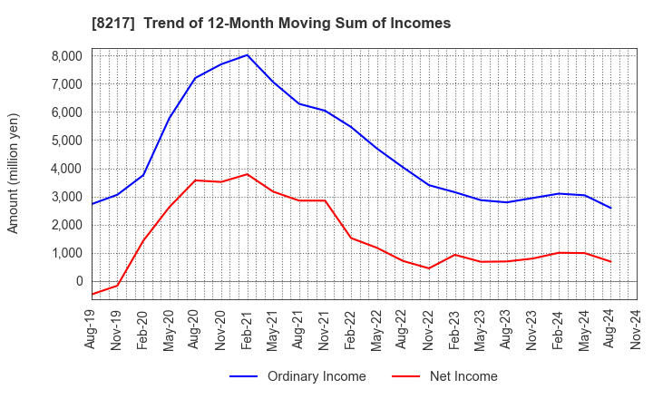 8217 OKUWA CO., LTD.: Trend of 12-Month Moving Sum of Incomes