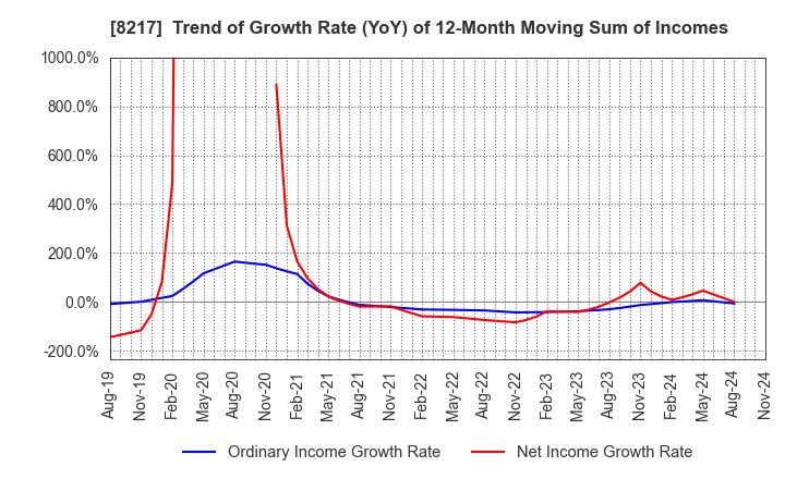 8217 OKUWA CO., LTD.: Trend of Growth Rate (YoY) of 12-Month Moving Sum of Incomes