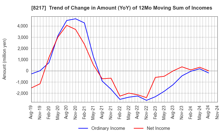 8217 OKUWA CO., LTD.: Trend of Change in Amount (YoY) of 12Mo Moving Sum of Incomes