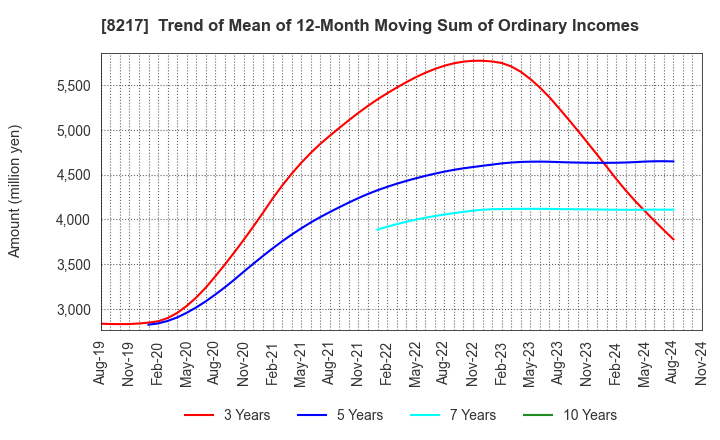 8217 OKUWA CO., LTD.: Trend of Mean of 12-Month Moving Sum of Ordinary Incomes