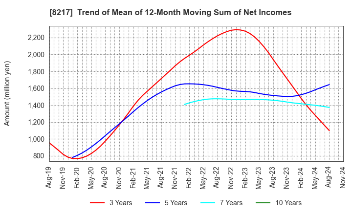 8217 OKUWA CO., LTD.: Trend of Mean of 12-Month Moving Sum of Net Incomes