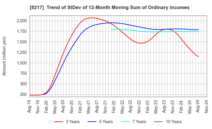 8217 OKUWA CO., LTD.: Trend of StDev of 12-Month Moving Sum of Ordinary Incomes