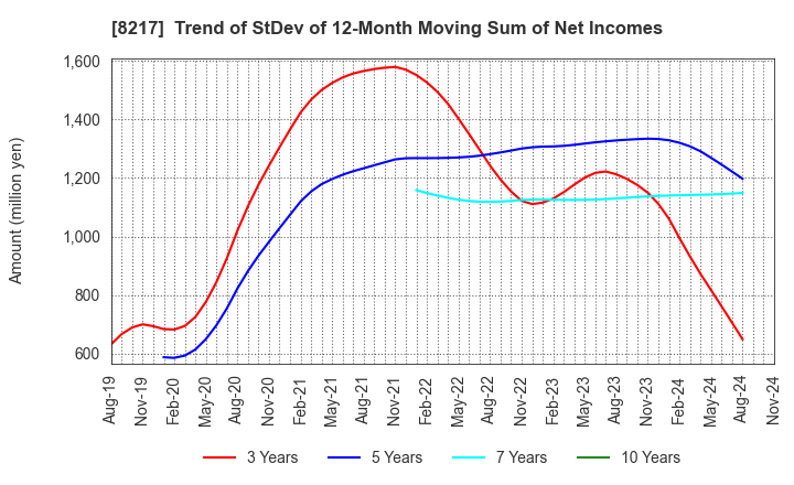 8217 OKUWA CO., LTD.: Trend of StDev of 12-Month Moving Sum of Net Incomes