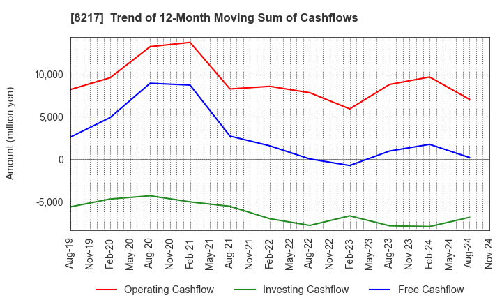 8217 OKUWA CO., LTD.: Trend of 12-Month Moving Sum of Cashflows