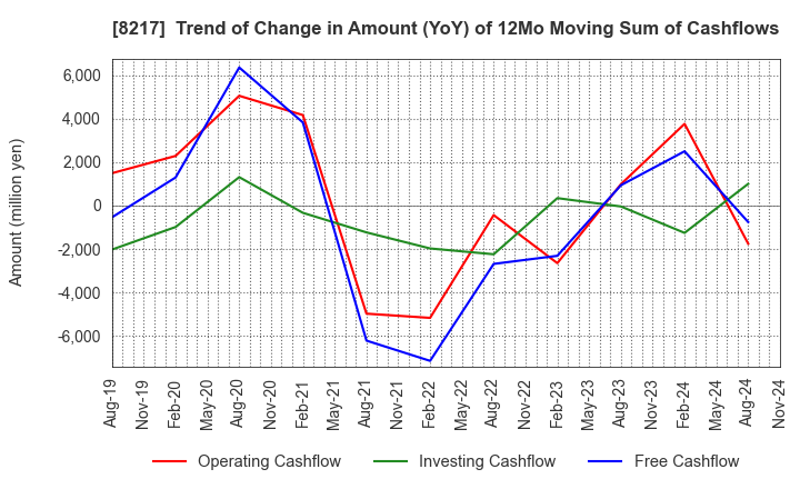 8217 OKUWA CO., LTD.: Trend of Change in Amount (YoY) of 12Mo Moving Sum of Cashflows