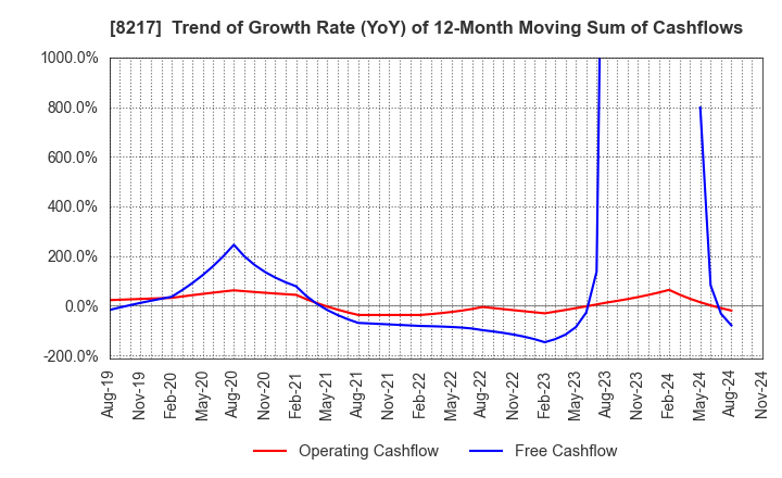 8217 OKUWA CO., LTD.: Trend of Growth Rate (YoY) of 12-Month Moving Sum of Cashflows