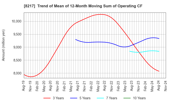 8217 OKUWA CO., LTD.: Trend of Mean of 12-Month Moving Sum of Operating CF