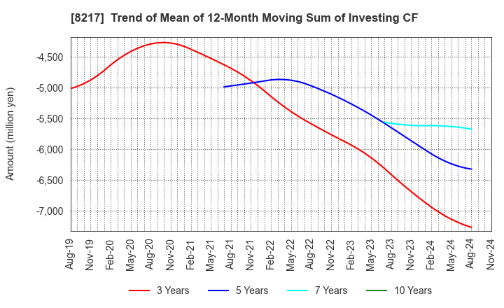 8217 OKUWA CO., LTD.: Trend of Mean of 12-Month Moving Sum of Investing CF