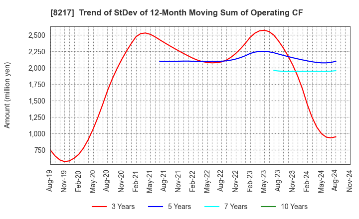 8217 OKUWA CO., LTD.: Trend of StDev of 12-Month Moving Sum of Operating CF