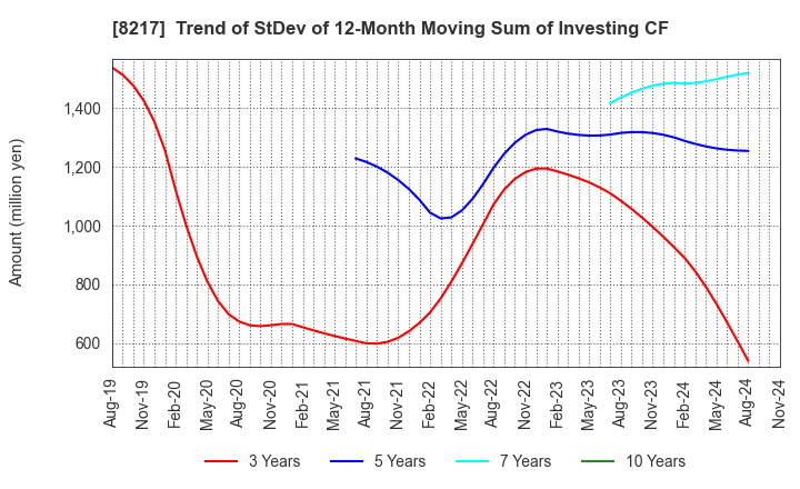 8217 OKUWA CO., LTD.: Trend of StDev of 12-Month Moving Sum of Investing CF