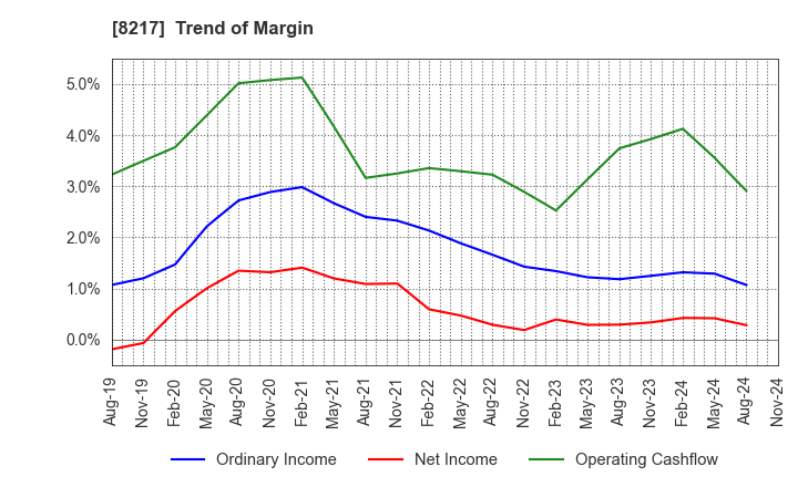 8217 OKUWA CO., LTD.: Trend of Margin