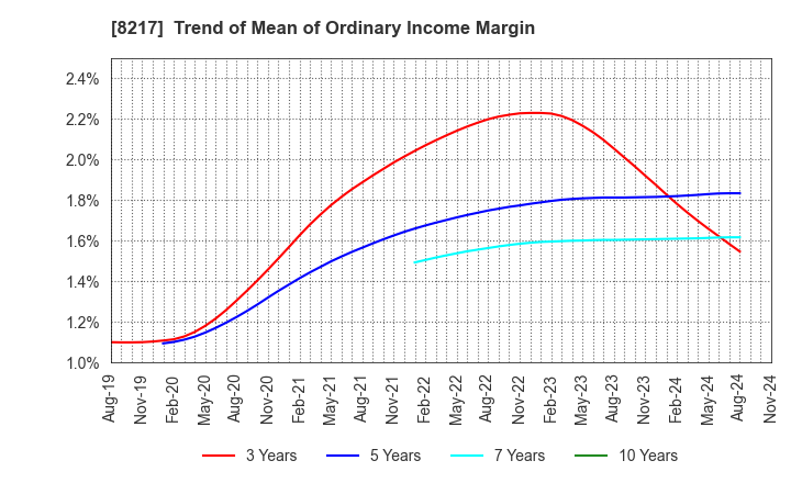 8217 OKUWA CO., LTD.: Trend of Mean of Ordinary Income Margin