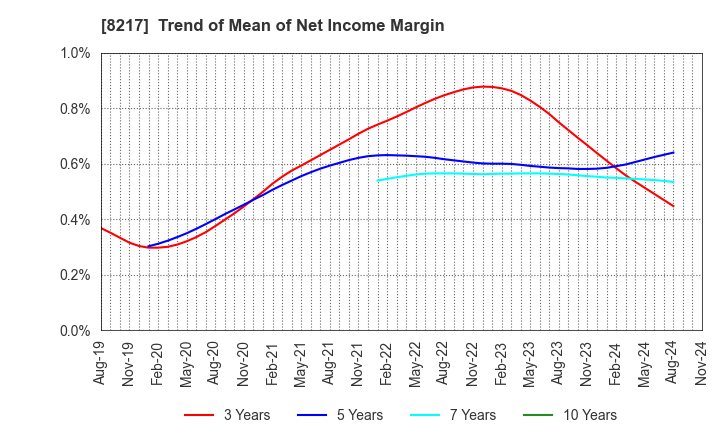 8217 OKUWA CO., LTD.: Trend of Mean of Net Income Margin