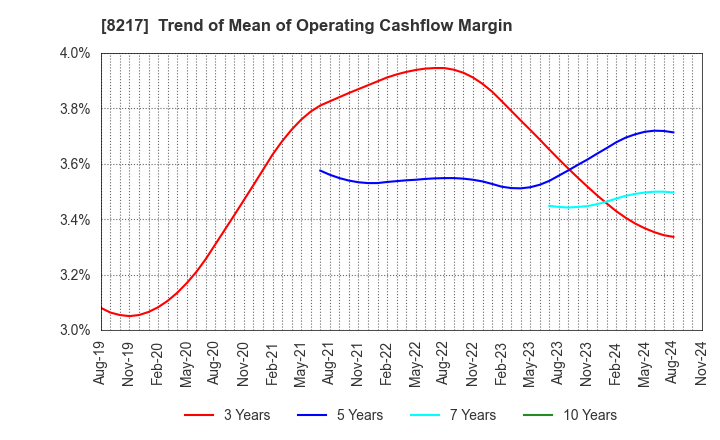 8217 OKUWA CO., LTD.: Trend of Mean of Operating Cashflow Margin