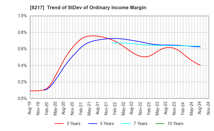 8217 OKUWA CO., LTD.: Trend of StDev of Ordinary Income Margin