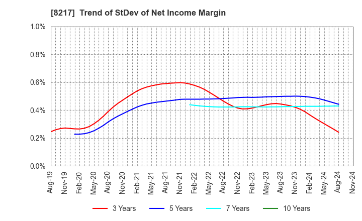 8217 OKUWA CO., LTD.: Trend of StDev of Net Income Margin