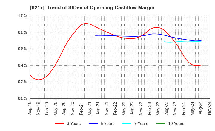 8217 OKUWA CO., LTD.: Trend of StDev of Operating Cashflow Margin