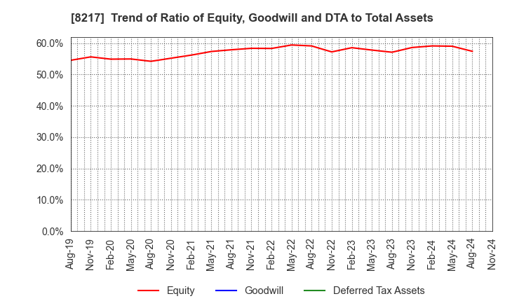 8217 OKUWA CO., LTD.: Trend of Ratio of Equity, Goodwill and DTA to Total Assets