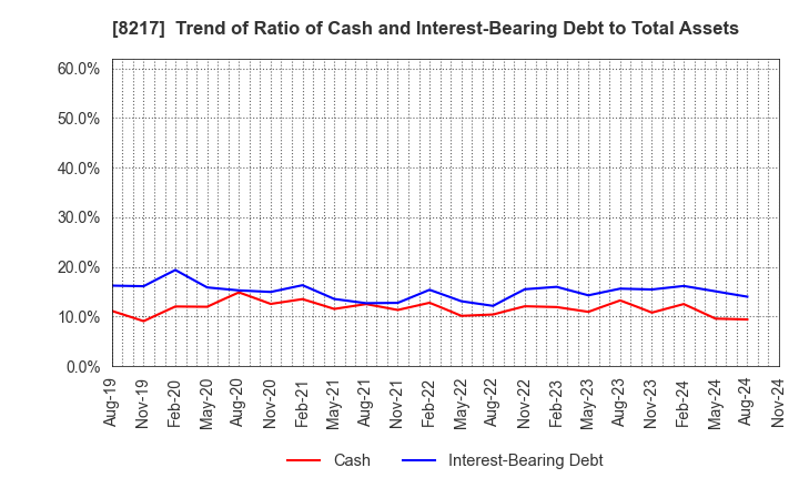 8217 OKUWA CO., LTD.: Trend of Ratio of Cash and Interest-Bearing Debt to Total Assets