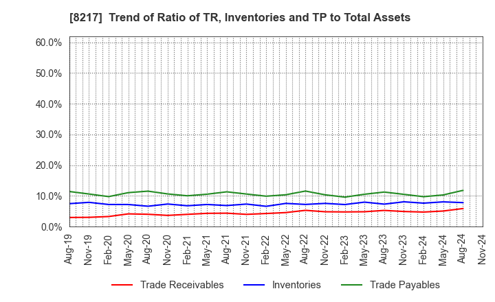 8217 OKUWA CO., LTD.: Trend of Ratio of TR, Inventories and TP to Total Assets