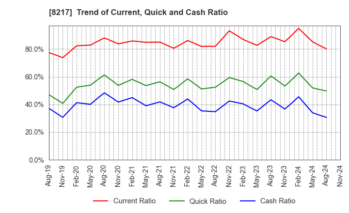 8217 OKUWA CO., LTD.: Trend of Current, Quick and Cash Ratio