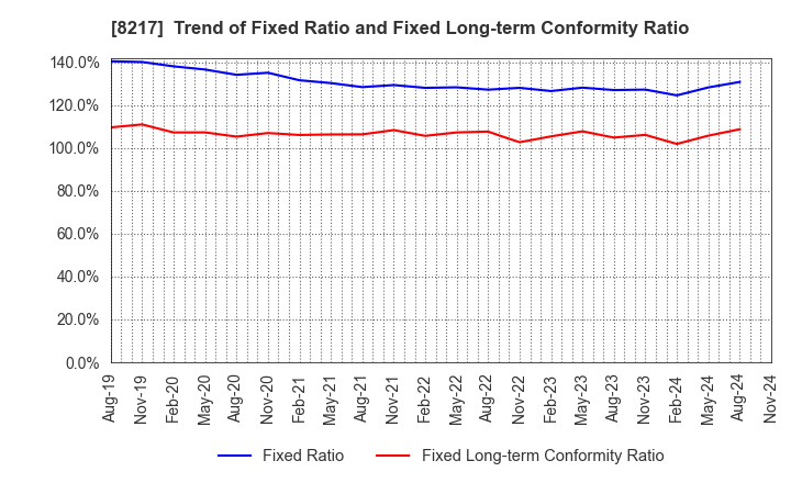 8217 OKUWA CO., LTD.: Trend of Fixed Ratio and Fixed Long-term Conformity Ratio