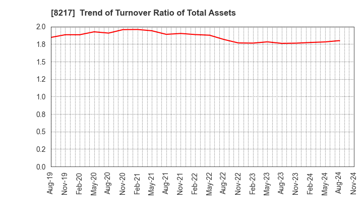 8217 OKUWA CO., LTD.: Trend of Turnover Ratio of Total Assets