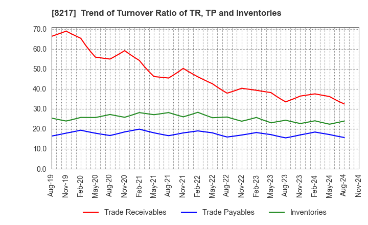 8217 OKUWA CO., LTD.: Trend of Turnover Ratio of TR, TP and Inventories