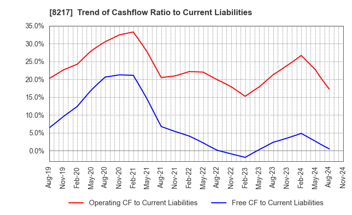 8217 OKUWA CO., LTD.: Trend of Cashflow Ratio to Current Liabilities