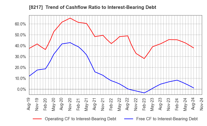 8217 OKUWA CO., LTD.: Trend of Cashflow Ratio to Interest-Bearing Debt