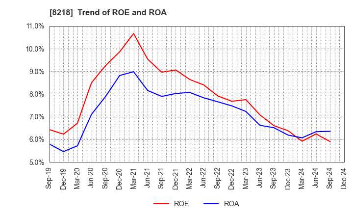 8218 KOMERI CO.,LTD.: Trend of ROE and ROA