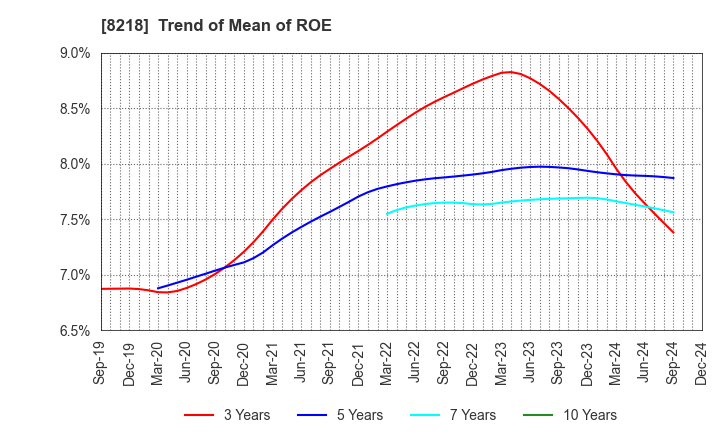 8218 KOMERI CO.,LTD.: Trend of Mean of ROE