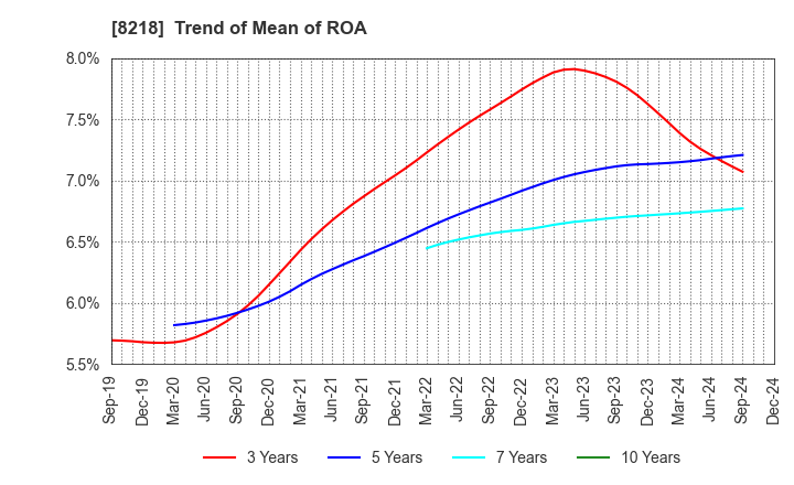 8218 KOMERI CO.,LTD.: Trend of Mean of ROA