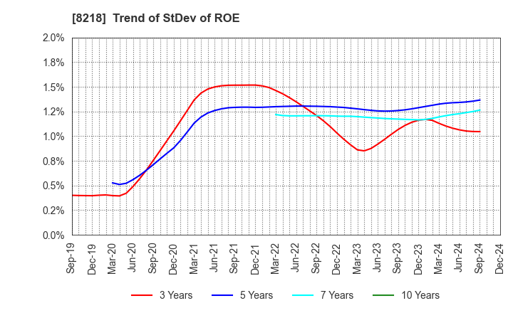 8218 KOMERI CO.,LTD.: Trend of StDev of ROE