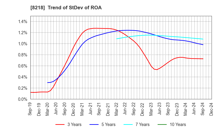 8218 KOMERI CO.,LTD.: Trend of StDev of ROA